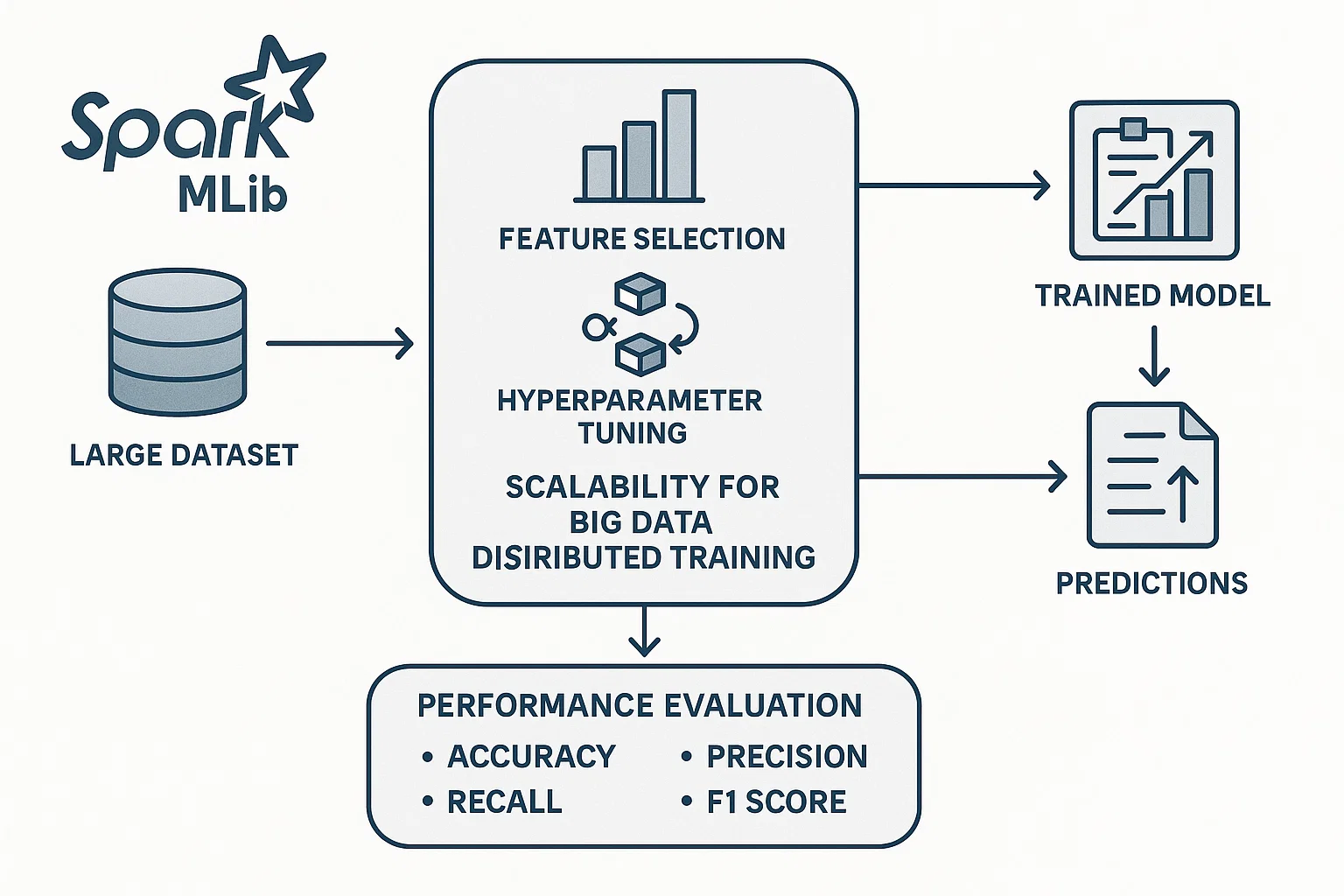 Building a Predictive Model with Big Data