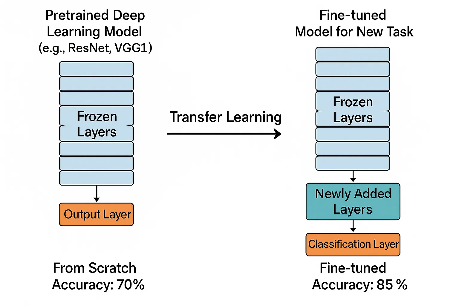 Transfer Learning for Fine-Tuning Pretrained Models