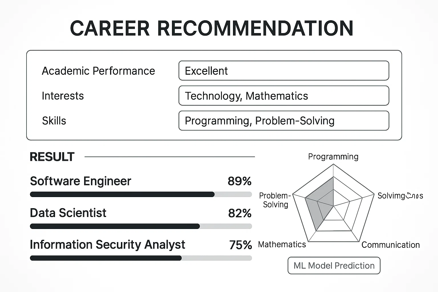 AI-Based Career Recommendation System Using Machine Learning