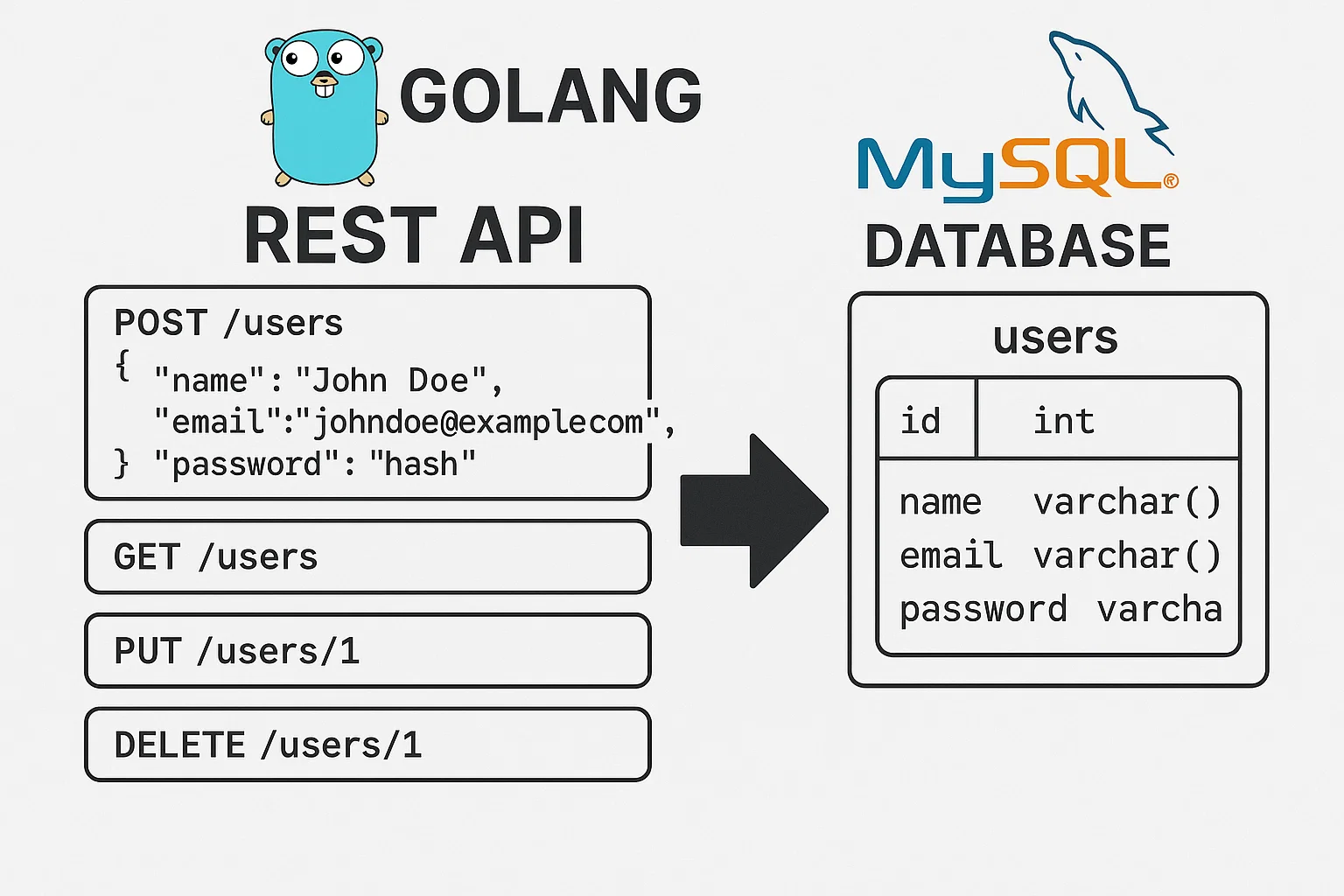 GoLang-based REST API with Database Integration
