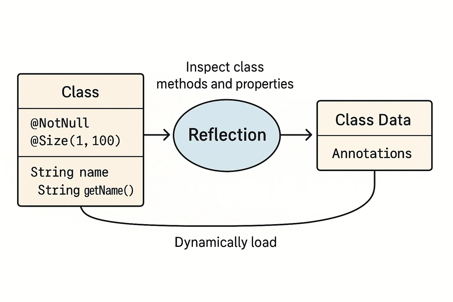 Advanced OOP Concepts - Reflection and Annotations