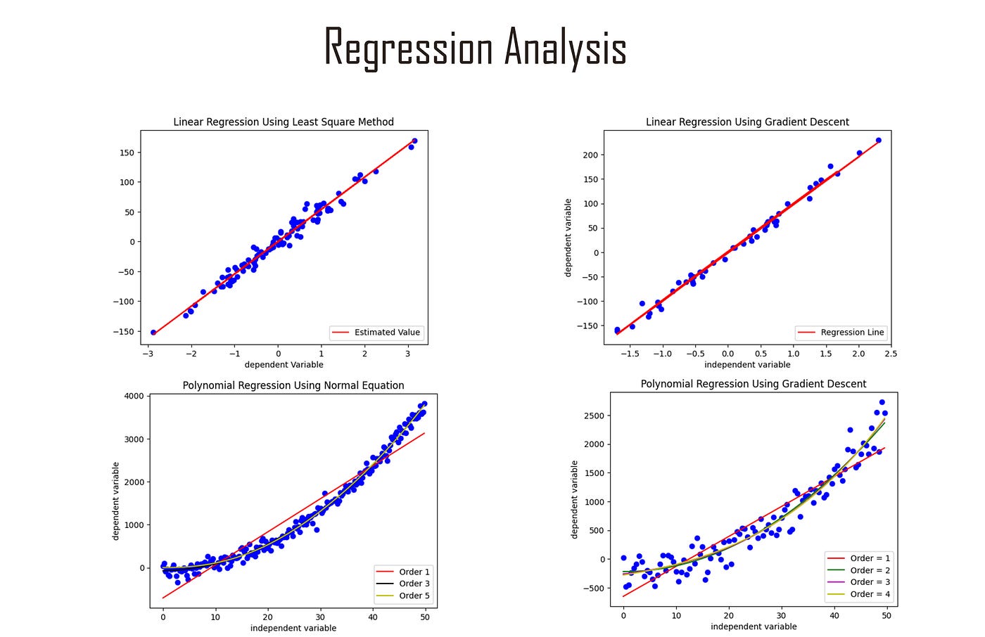 Predictive Modeling Using Regression Techniques
