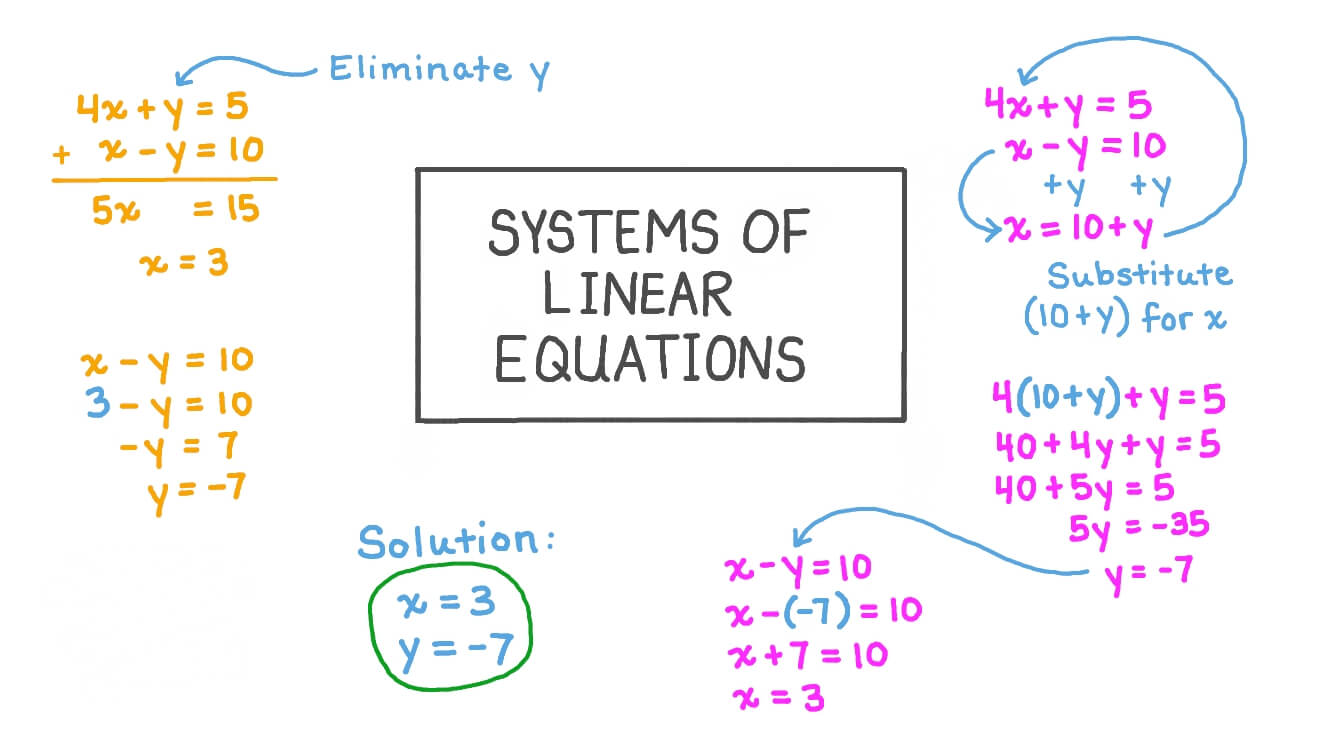 Solving Systems of Linear Equations